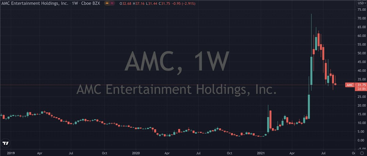 Considering The Long Case For AMC Entertainment (NYSE: AMC)